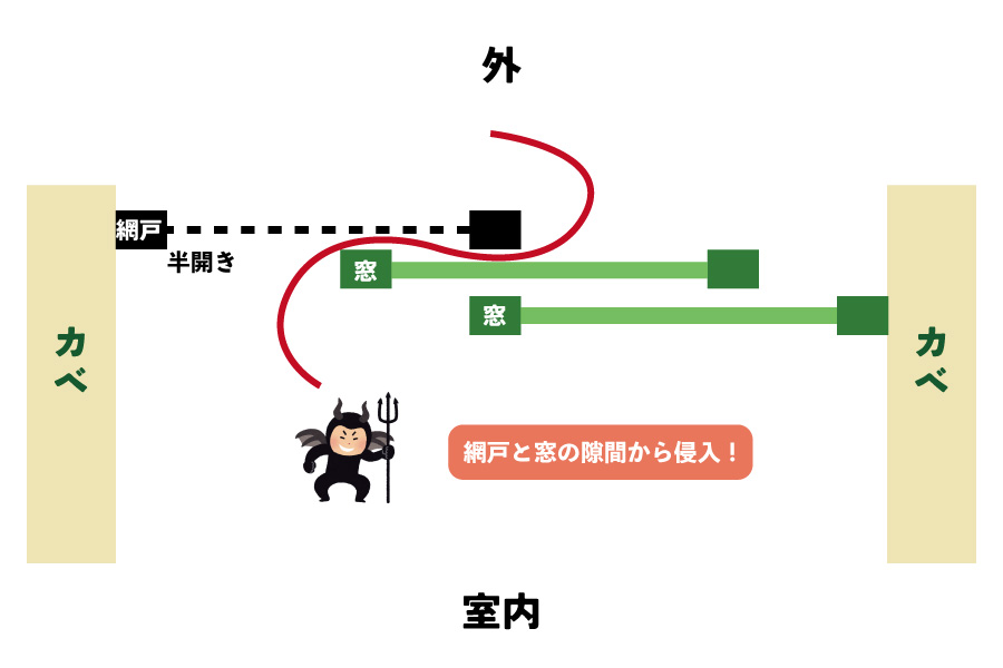 網戸は右側でゴキブリの侵入を防ぐ