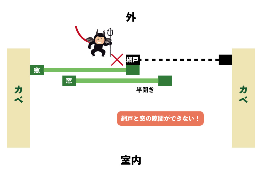 網戸を右にすると虫（ゴキブリ）が侵入できない